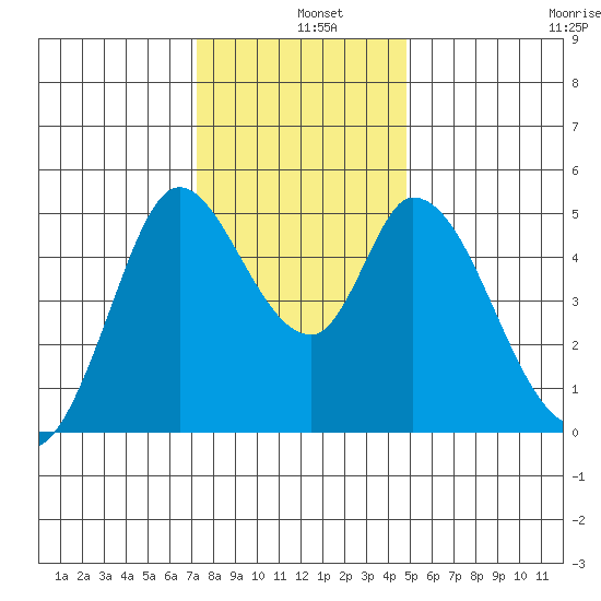 Hog Island tide chart for Wednesday, December 10, 2025