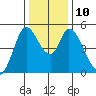 Hog Island tide chart for Wednesday, December 10, 2025