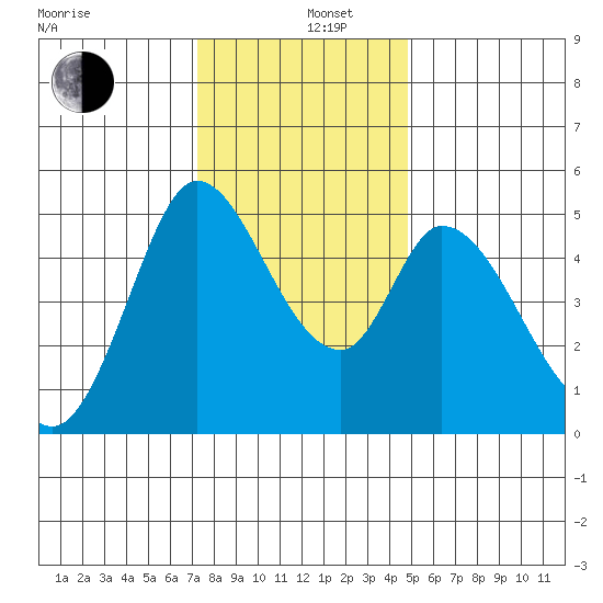Hog Island tide chart for Thursday, December 11, 2025