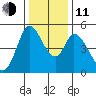 Hog Island tide chart for Thursday, December 11, 2025