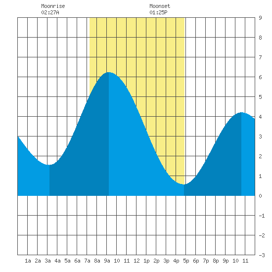 Hog Island tide chart for Sunday, December 14, 2025