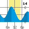Hog Island tide chart for Sunday, December 14, 2025