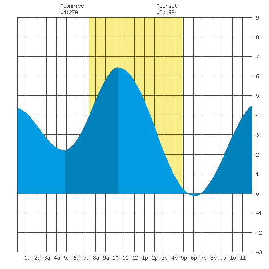 Hog Island tide chart for Tuesday, December 16, 2025
