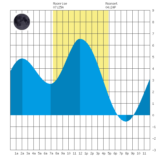 Hog Island tide chart for Friday, December 19, 2025