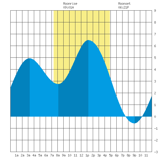 Hog Island tide chart for Sunday, December 21, 2025