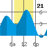Hog Island tide chart for Sunday, December 21, 2025