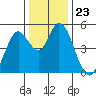 Hog Island tide chart for Tuesday, December 23, 2025