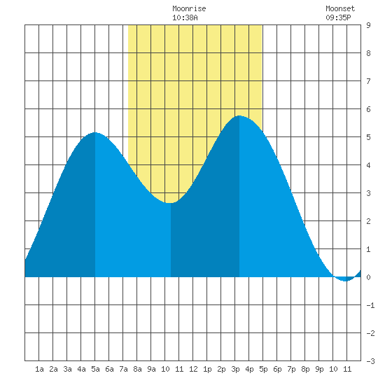 Hog Island tide chart for Wednesday, December 24, 2025