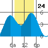 Hog Island tide chart for Wednesday, December 24, 2025