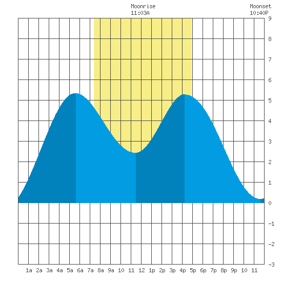 Hog Island tide chart for Thursday, December 25, 2025