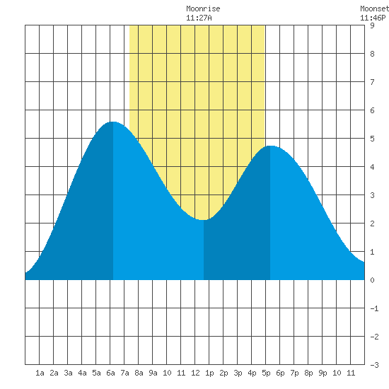 Hog Island tide chart for Friday, December 26, 2025