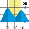 Hog Island tide chart for Friday, December 26, 2025