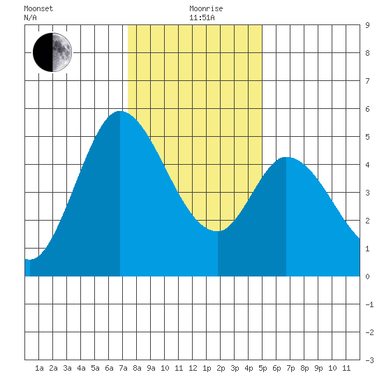 Hog Island tide chart for Saturday, December 27, 2025
