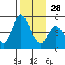 Hog Island tide chart for Sunday, December 28, 2025
