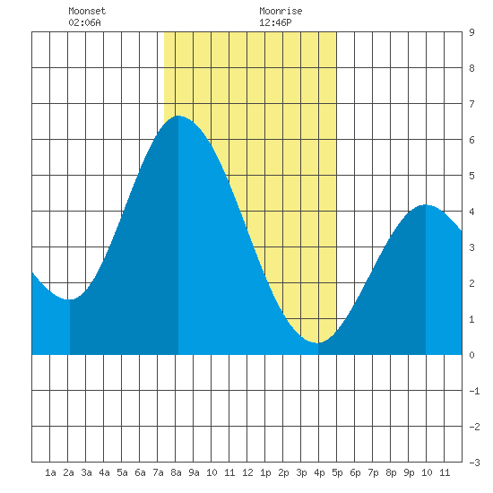 Hog Island tide chart for Monday, December 29, 2025