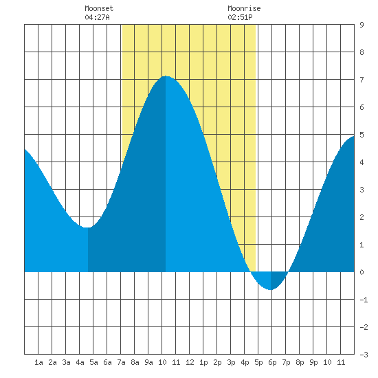 Hog Island tide chart for Tuesday, December 2, 2025