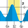 Hog Island tide chart for Tuesday, December 2, 2025