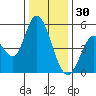 Hog Island tide chart for Tuesday, December 30, 2025