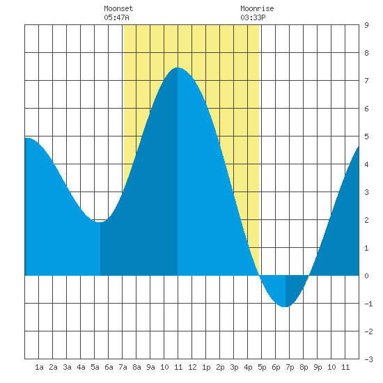 Hog Island tide chart for Wednesday, December 3, 2025