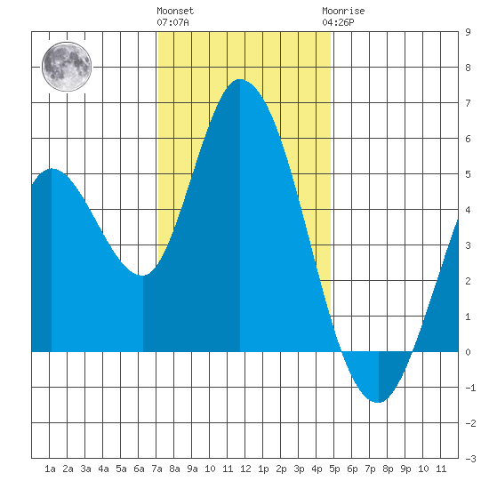 Hog Island tide chart for Thursday, December 4, 2025