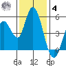 Hog Island tide chart for Thursday, December 4, 2025