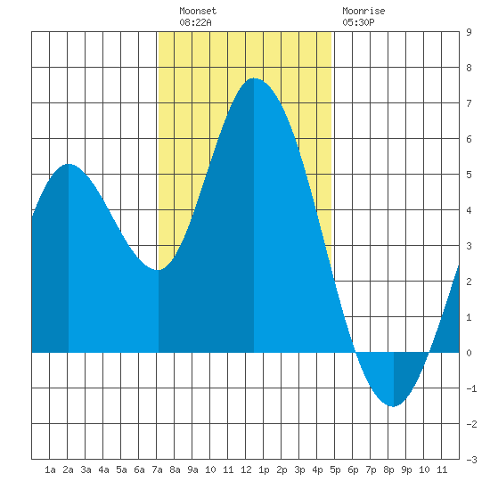 Hog Island tide chart for Friday, December 5, 2025