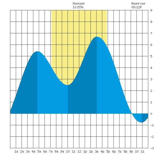 Hog Island tide chart for Monday, December 8, 2025