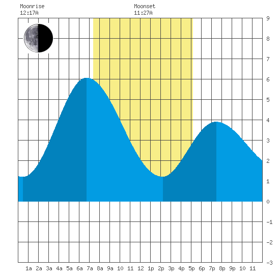 Hog Island tide chart for Saturday, January 10, 2026