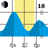 Hog Island tide chart for Saturday, January 10, 2026