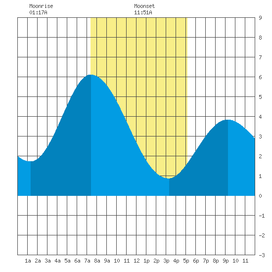 Hog Island tide chart for Sunday, January 11, 2026