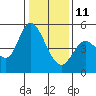 Hog Island tide chart for Sunday, January 11, 2026