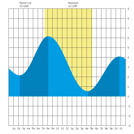 Hog Island tide chart for Monday, January 12, 2026