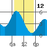Hog Island tide chart for Monday, January 12, 2026