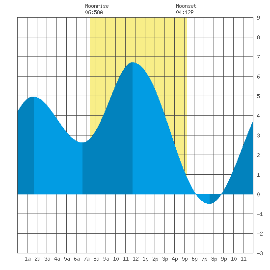 Hog Island tide chart for Saturday, January 17, 2026
