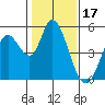 Hog Island tide chart for Saturday, January 17, 2026