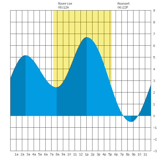 Hog Island tide chart for Monday, January 19, 2026