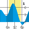 Hog Island tide chart for Thursday, January 1, 2026