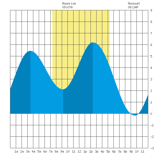 Hog Island tide chart for Wednesday, January 21, 2026