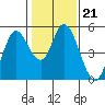 Hog Island tide chart for Wednesday, January 21, 2026