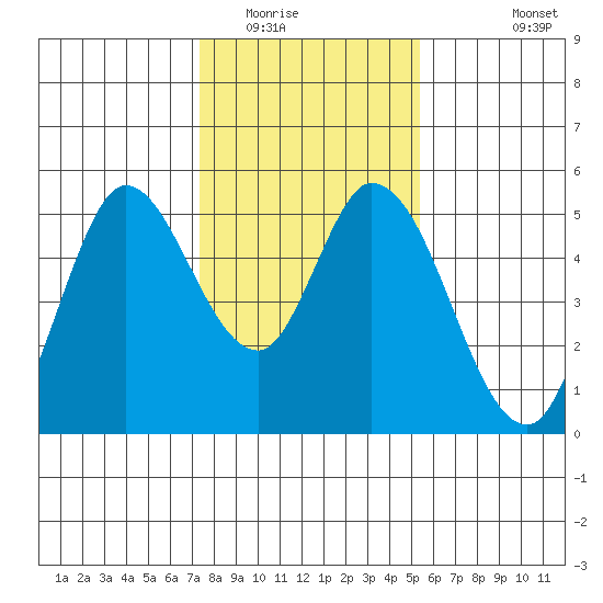 Hog Island tide chart for Thursday, January 22, 2026