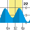 Hog Island tide chart for Thursday, January 22, 2026