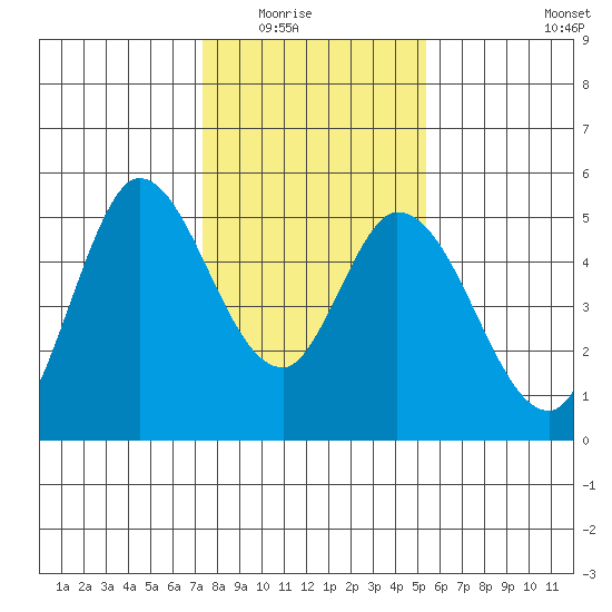 Hog Island tide chart for Friday, January 23, 2026