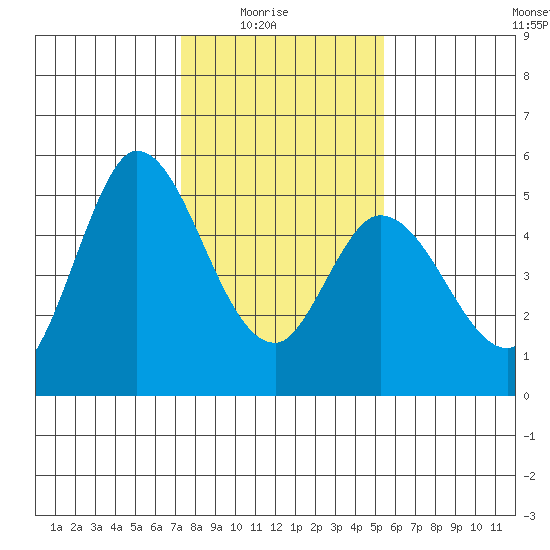 Hog Island tide chart for Saturday, January 24, 2026