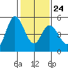 Hog Island tide chart for Saturday, January 24, 2026