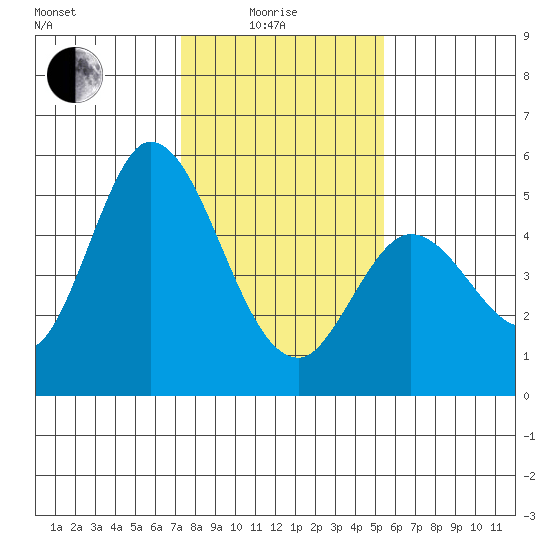 Hog Island tide chart for Sunday, January 25, 2026