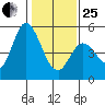 Hog Island tide chart for Sunday, January 25, 2026