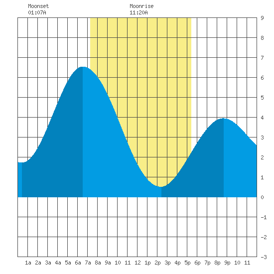 Hog Island tide chart for Monday, January 26, 2026