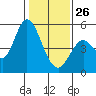 Hog Island tide chart for Monday, January 26, 2026