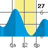 Hog Island tide chart for Tuesday, January 27, 2026