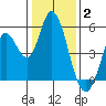 Hog Island tide chart for Friday, January 2, 2026